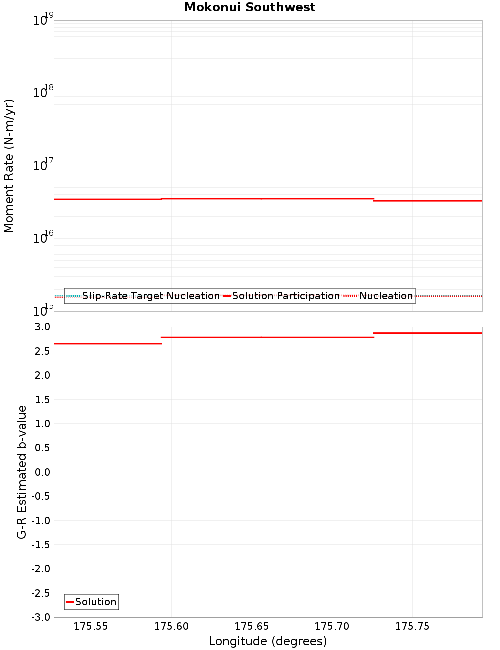 Along-strike plot