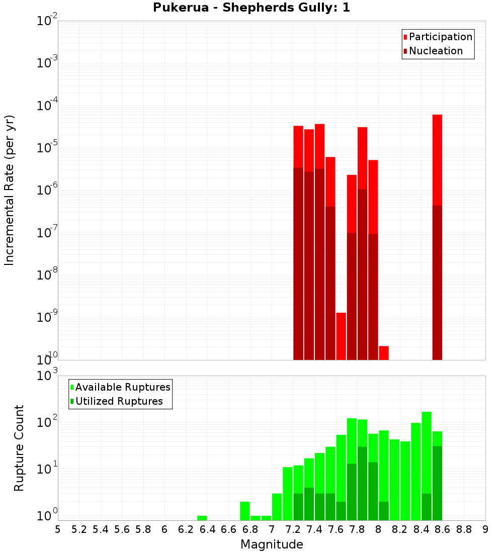 Incremental Plot