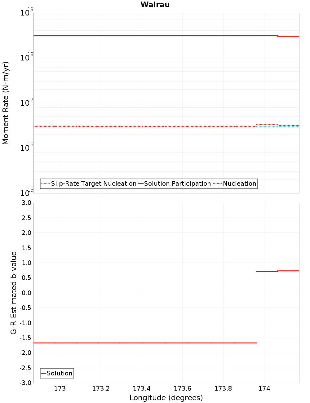 Along-strike plot
