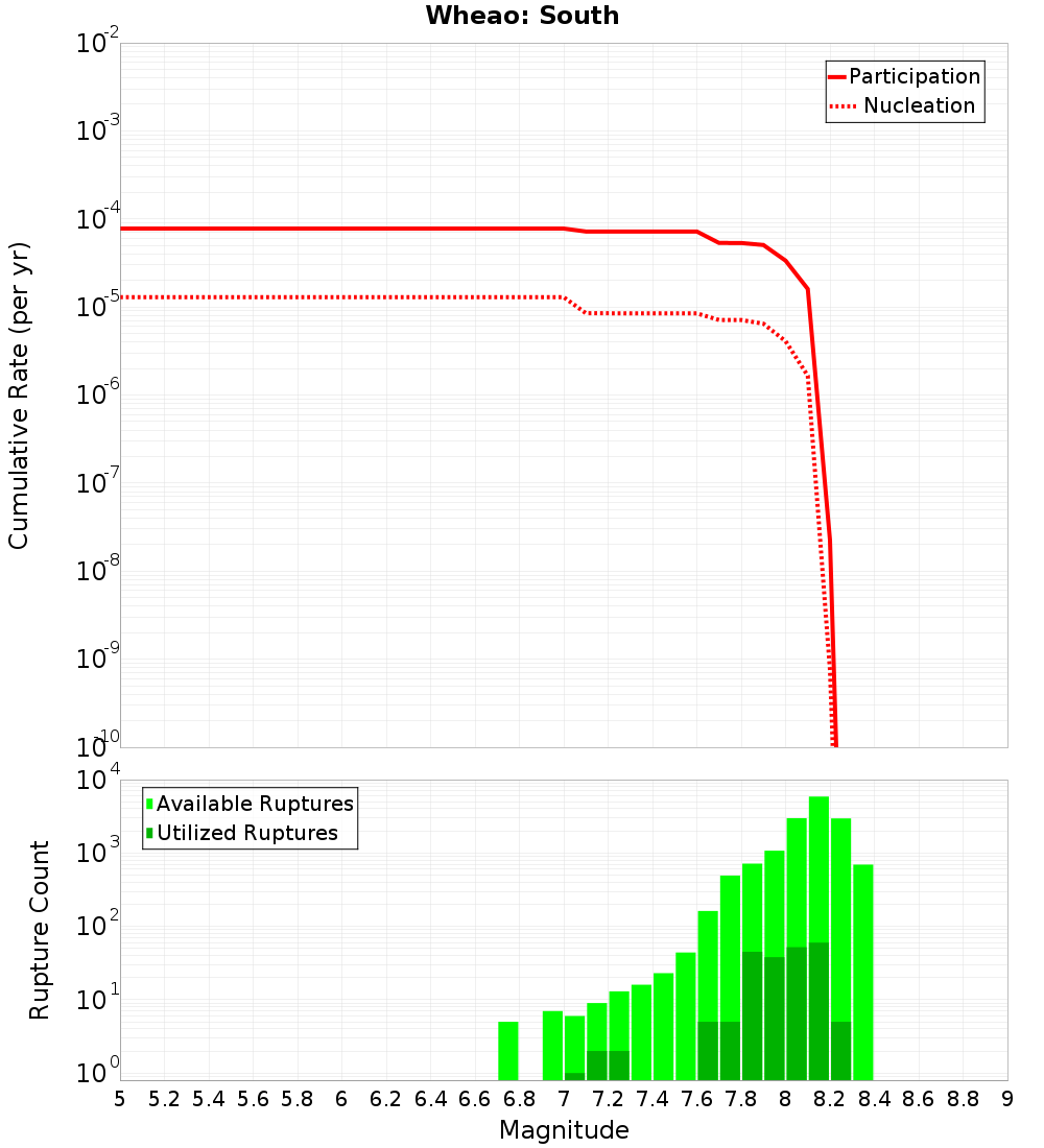 Cumulative Plot