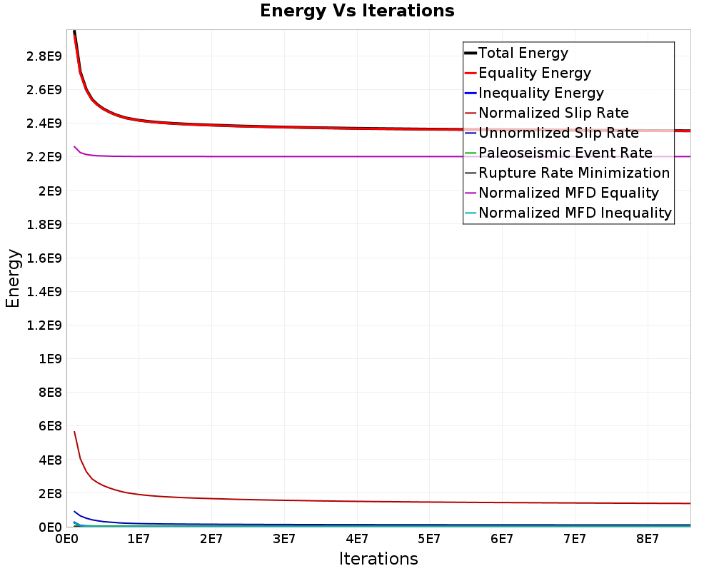 Energy vs Iterations