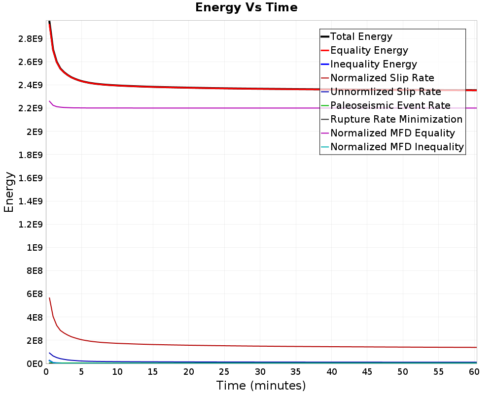 Energy vs Time
