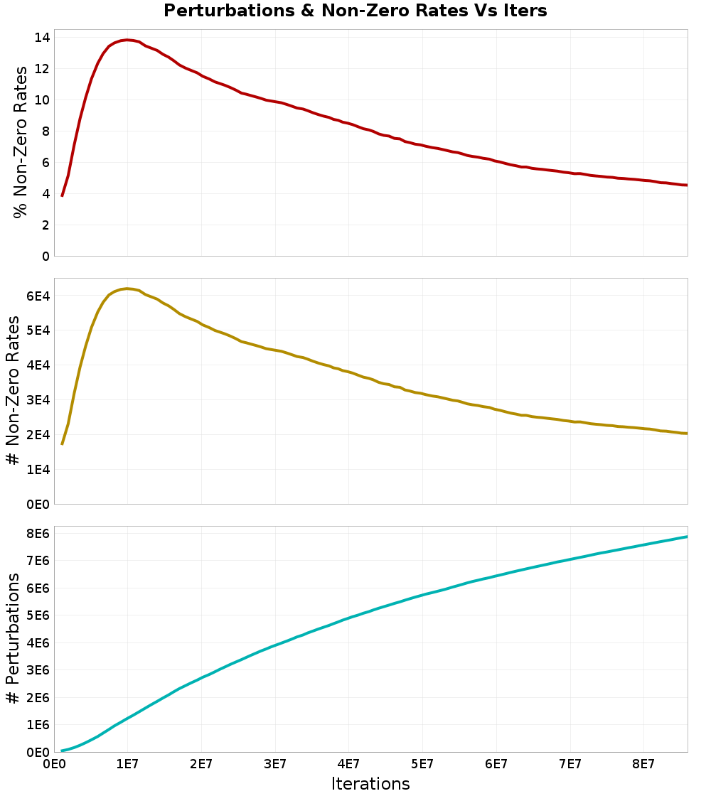 Perturbations