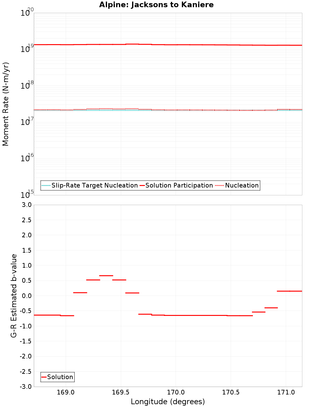 Along-strike plot