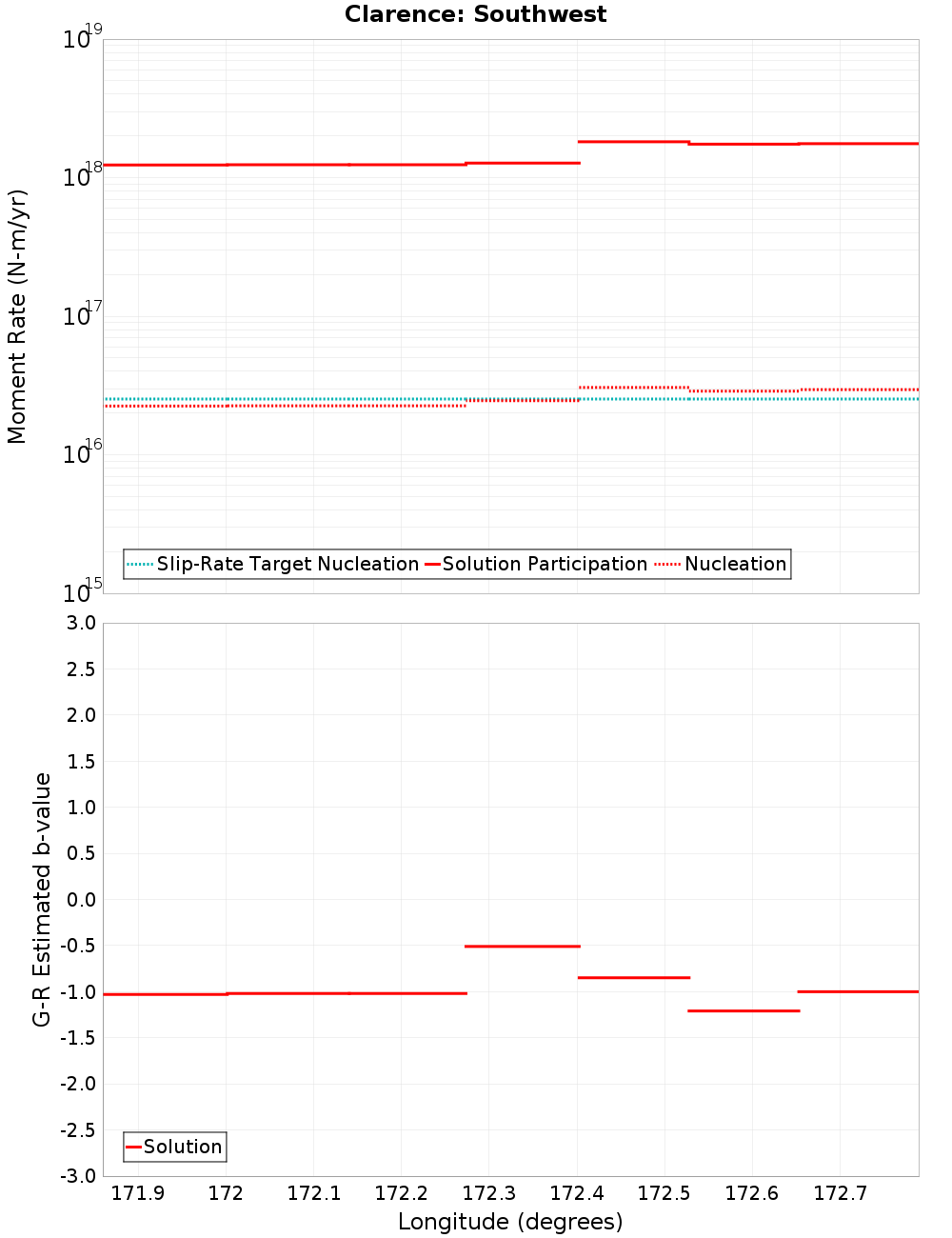 Along-strike plot