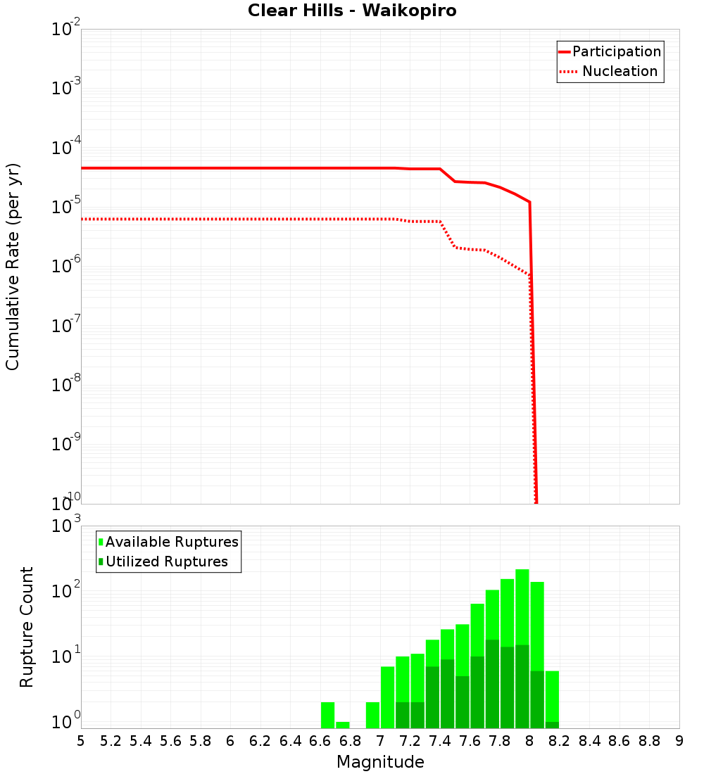 Cumulative Plot