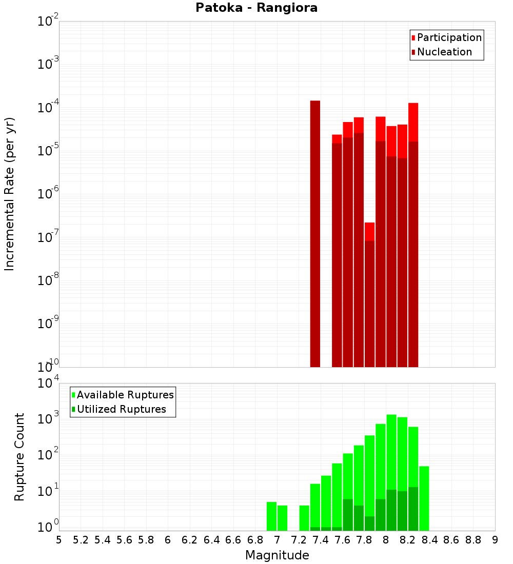 Incremental Plot