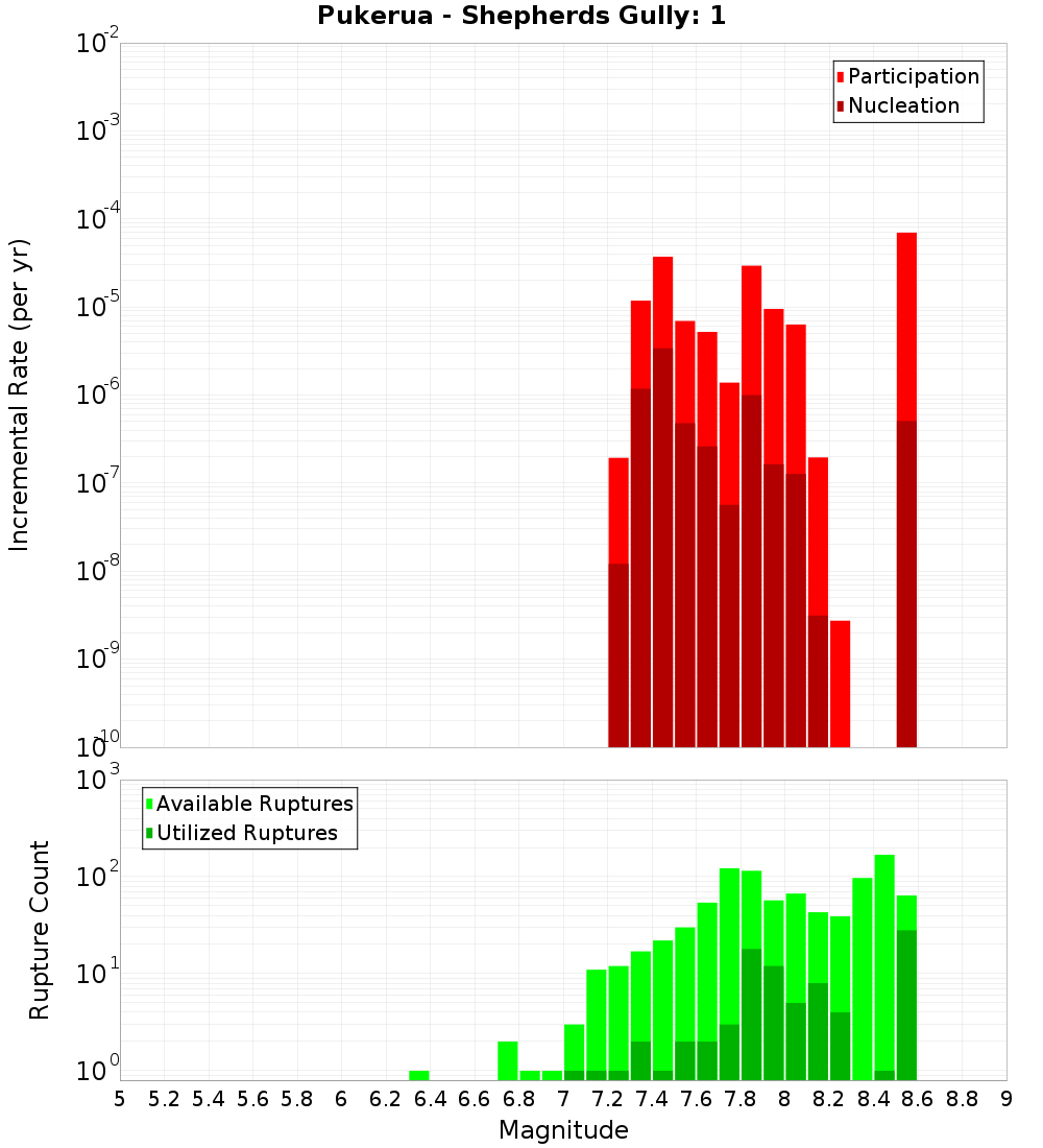 Incremental Plot