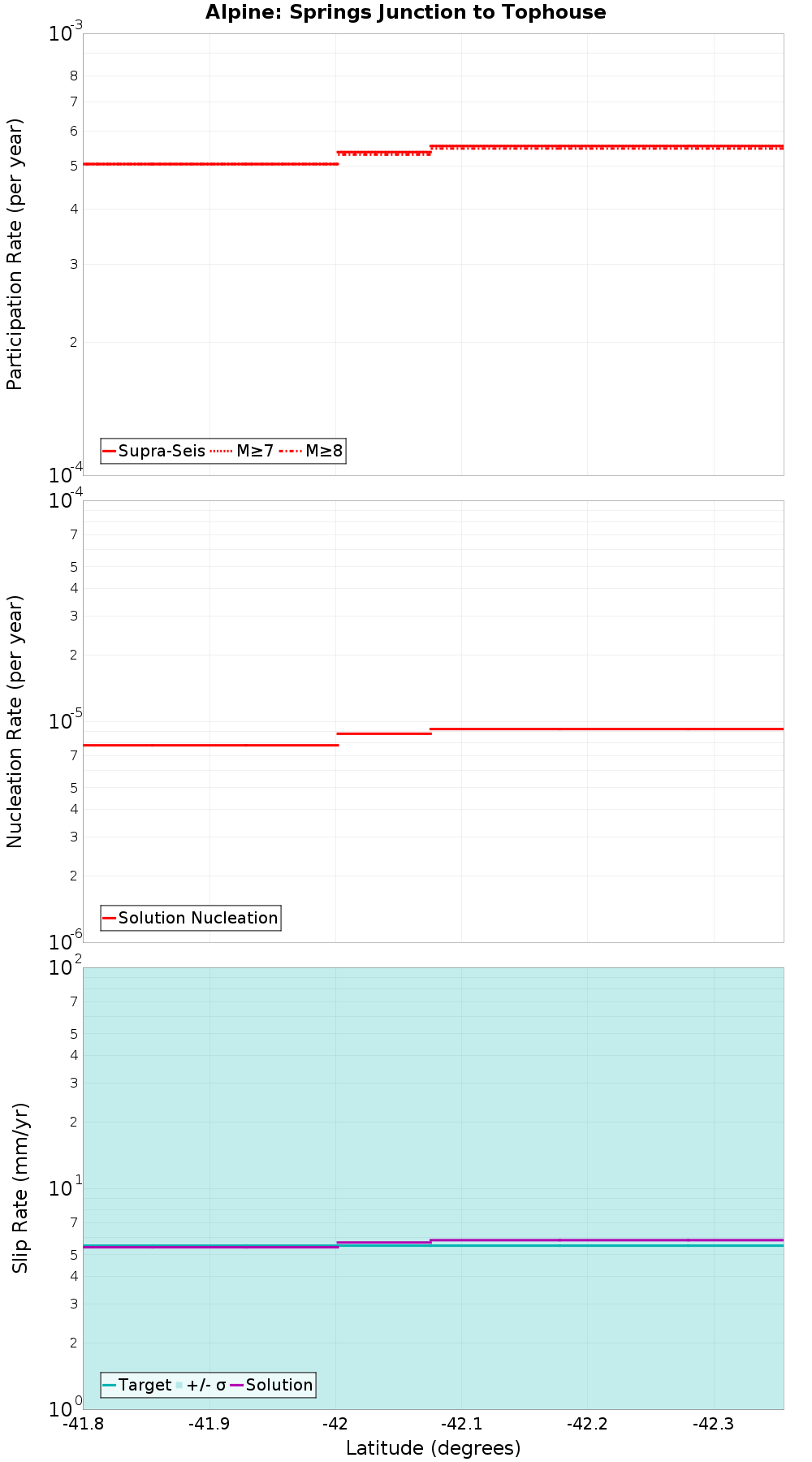 Along-strike plot