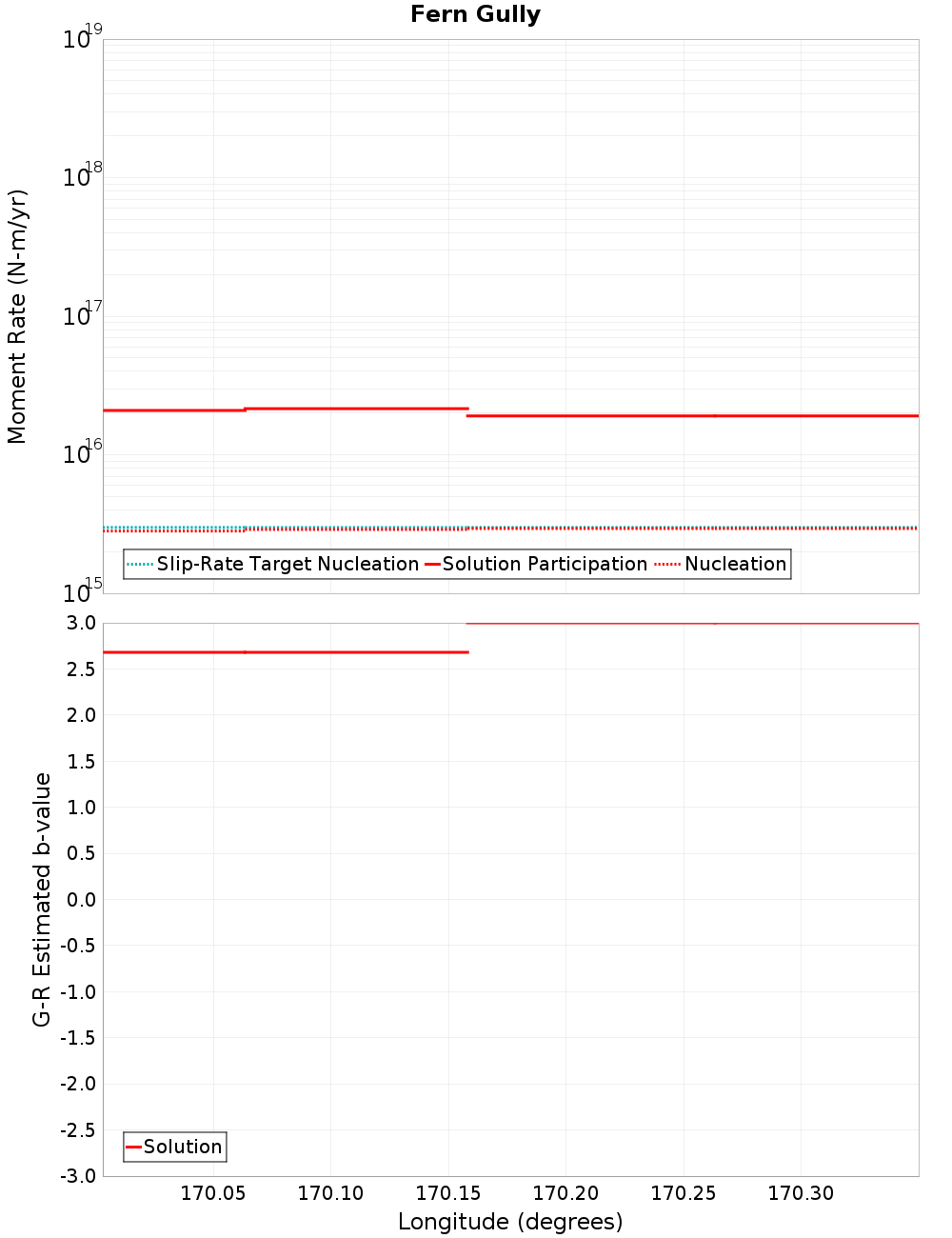 Along-strike plot