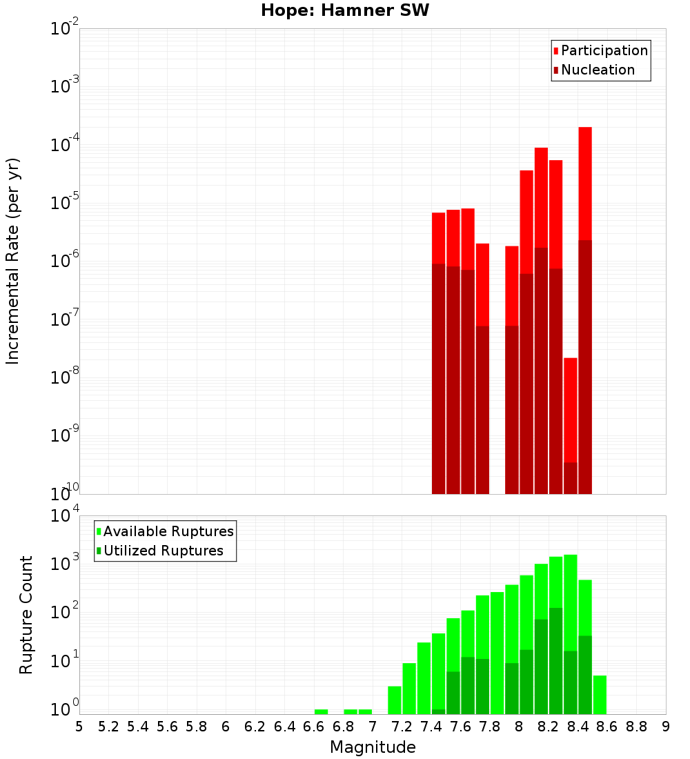 Incremental Plot