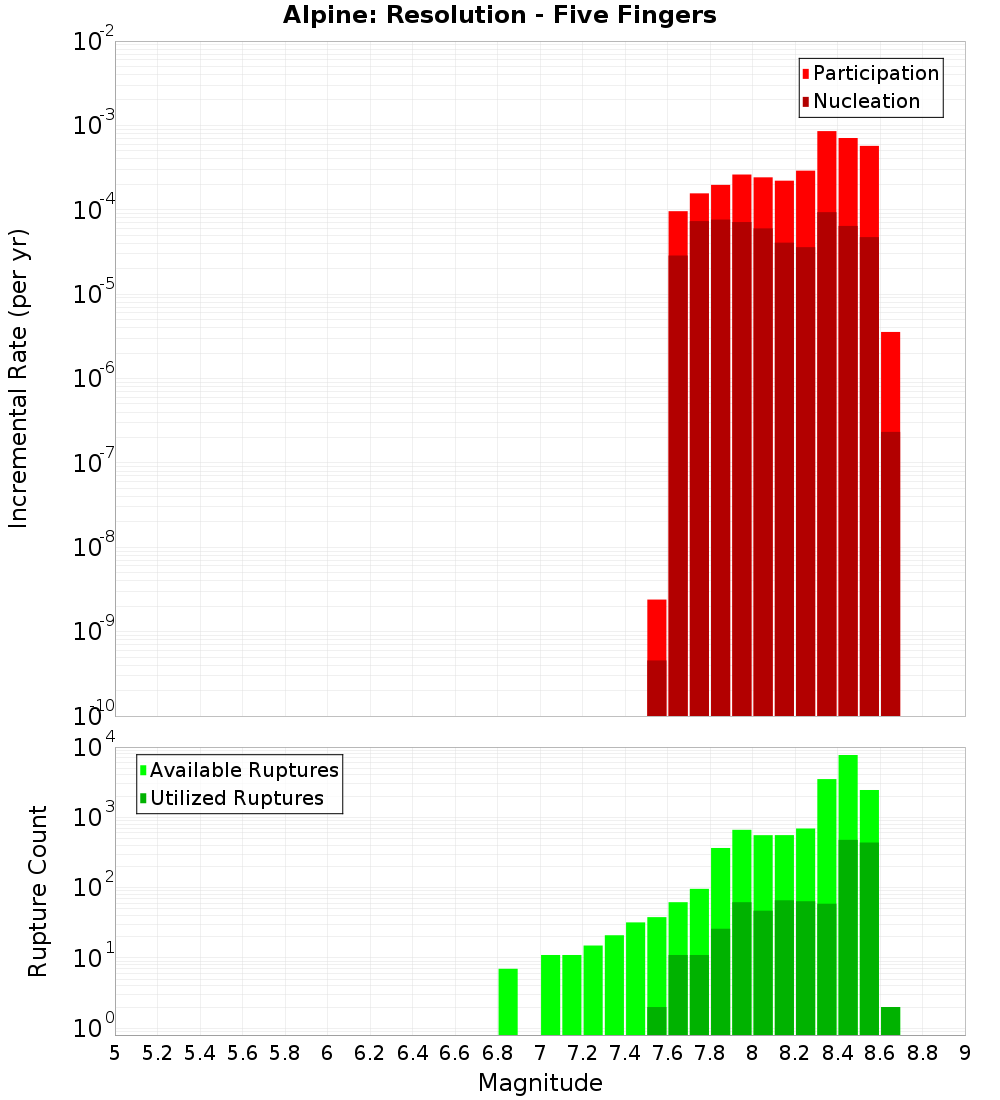 Incremental Plot