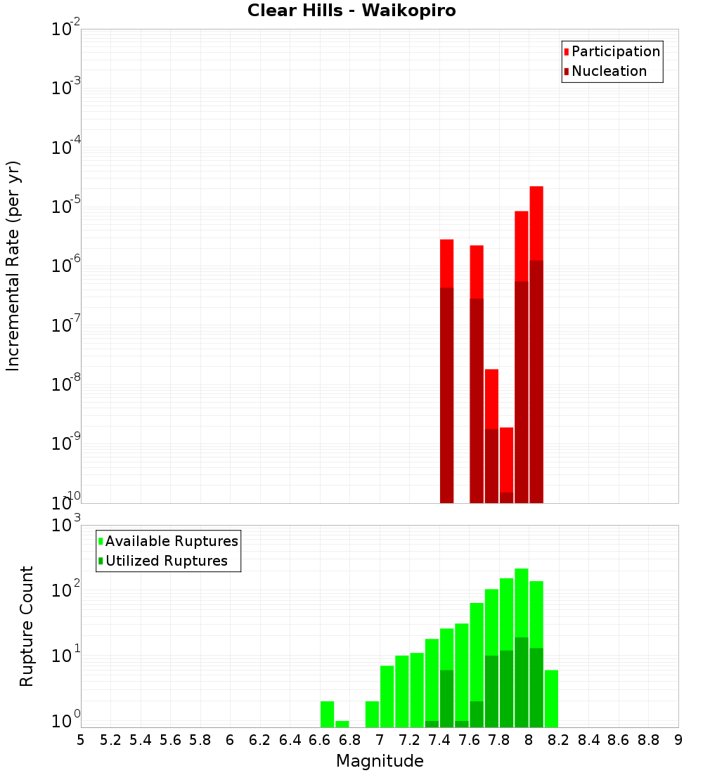Incremental Plot