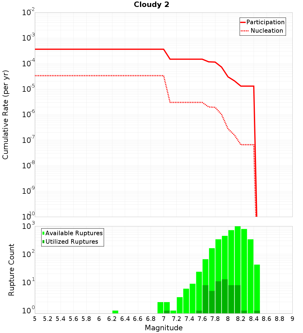 Cumulative Plot