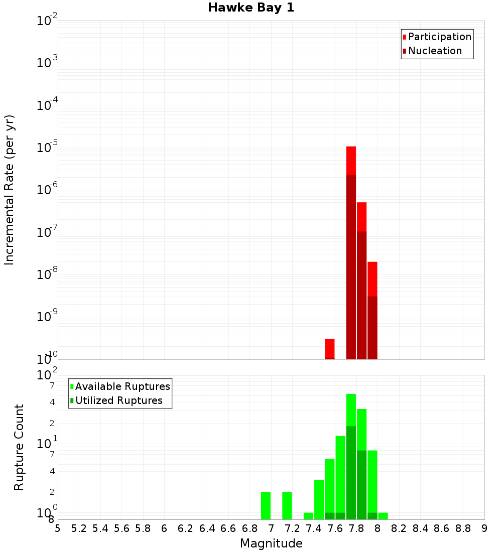 Incremental Plot