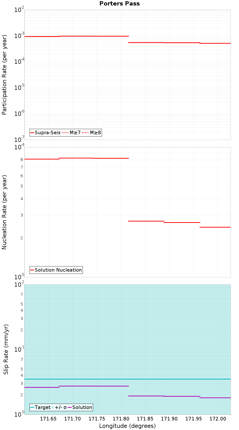 Along-strike plot