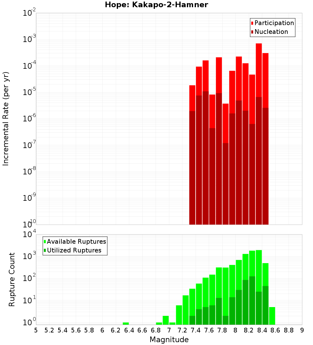 Incremental Plot