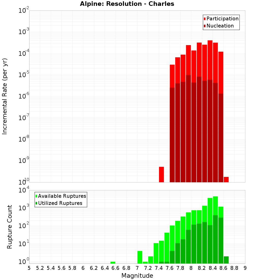 Incremental Plot