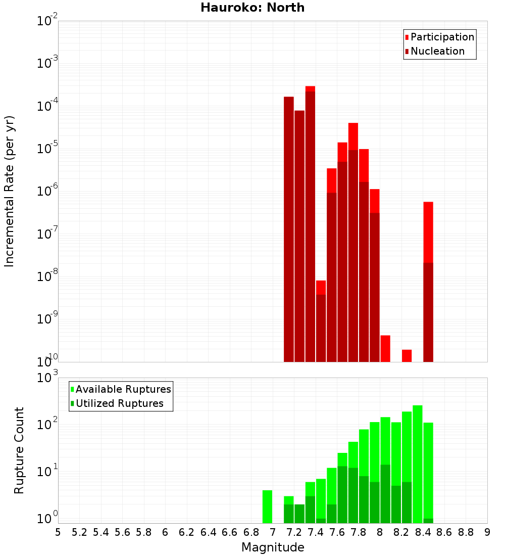 Incremental Plot