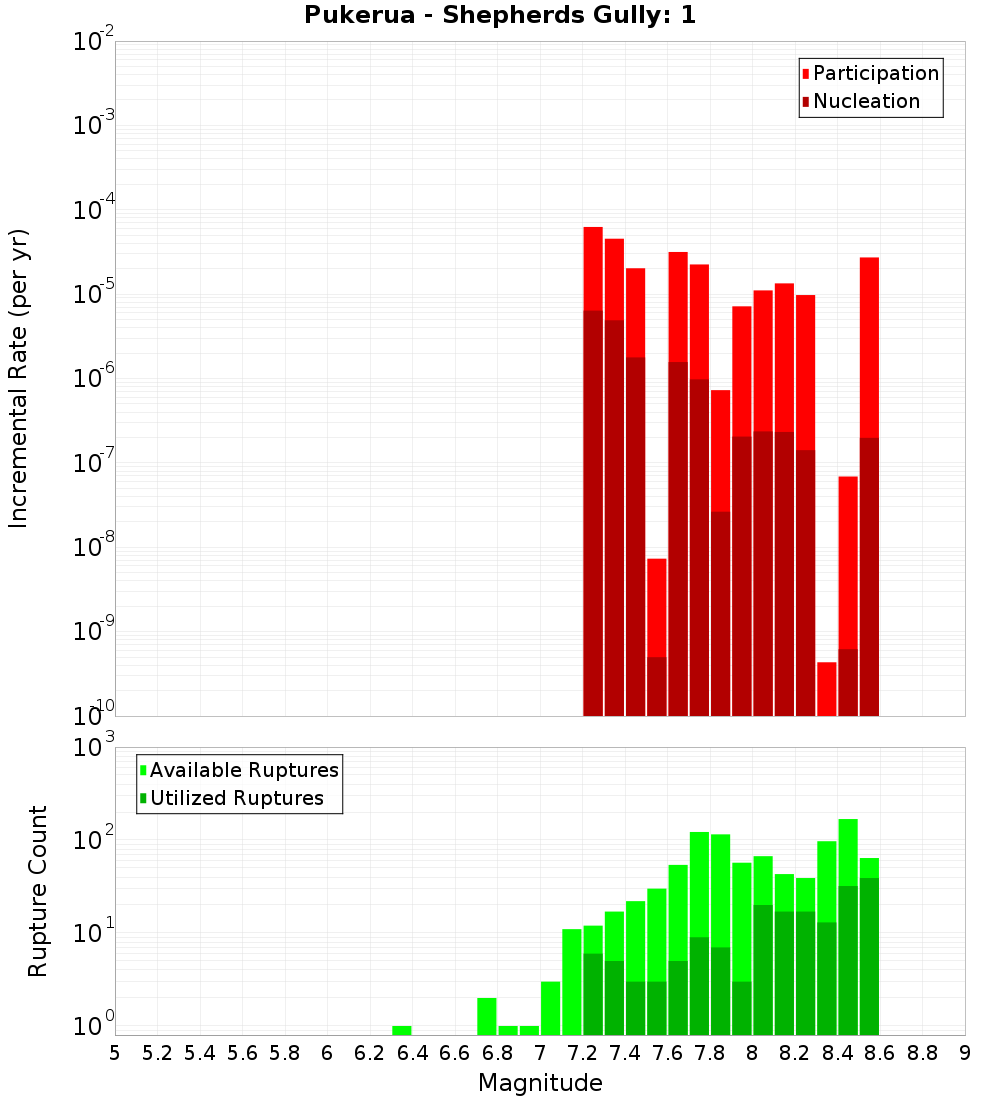 Incremental Plot
