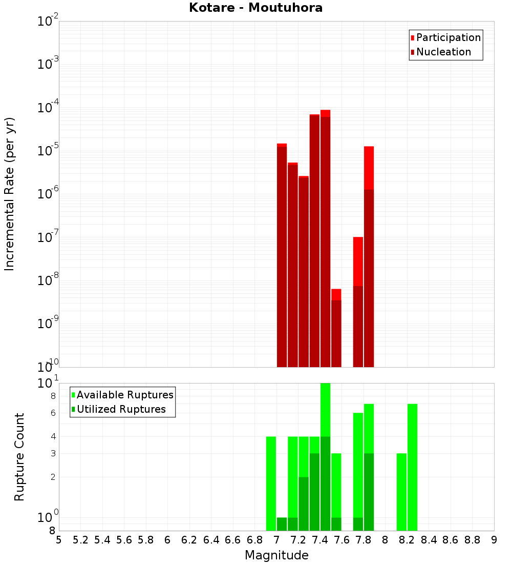 Incremental Plot