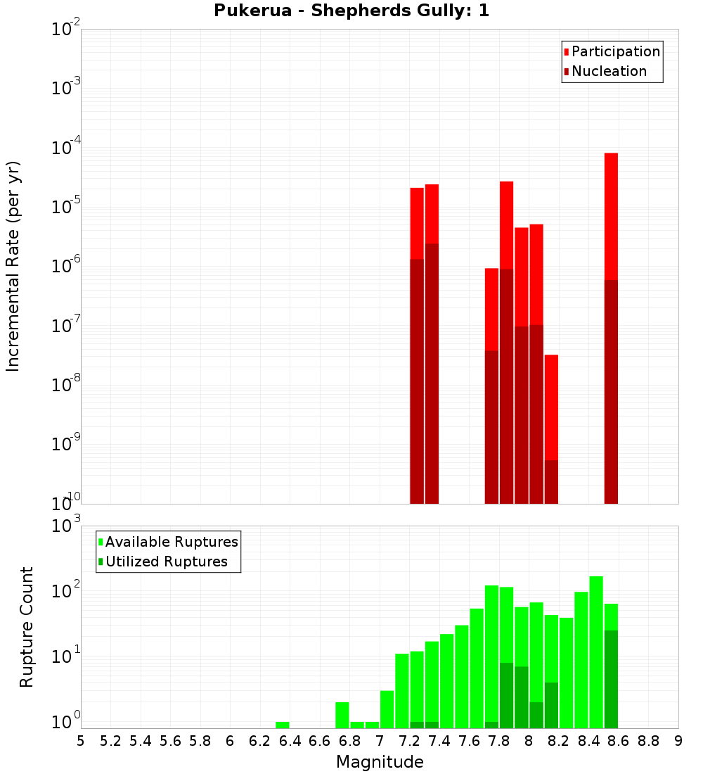 Incremental Plot