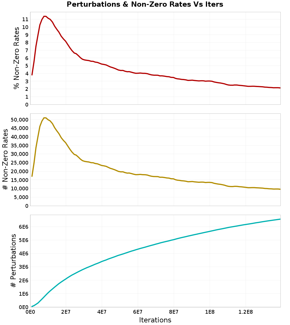 Perturbations