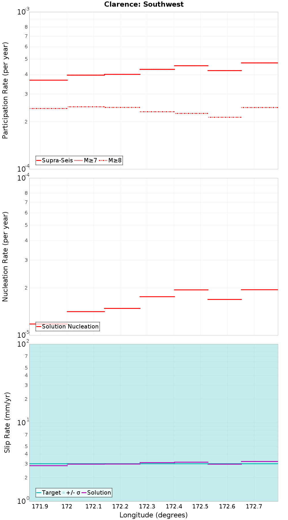 Along-strike plot