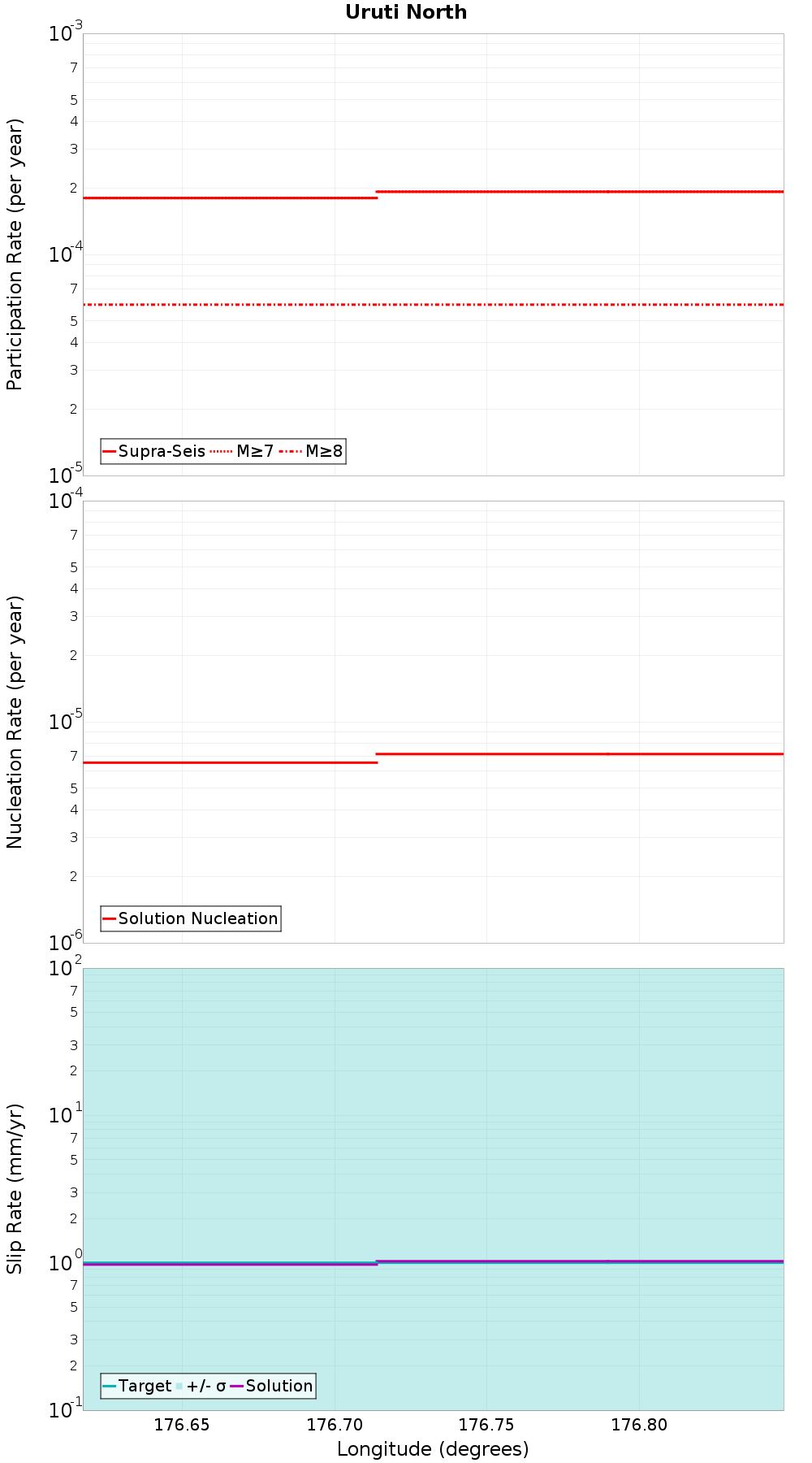 Along-strike plot