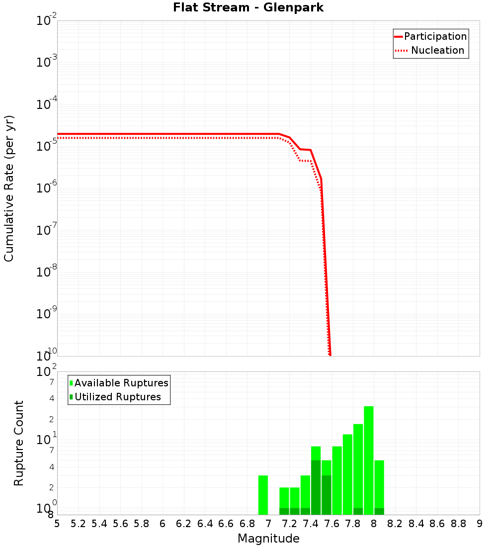 Cumulative Plot