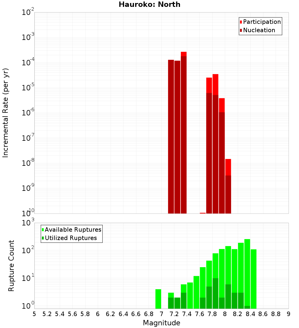 Incremental Plot