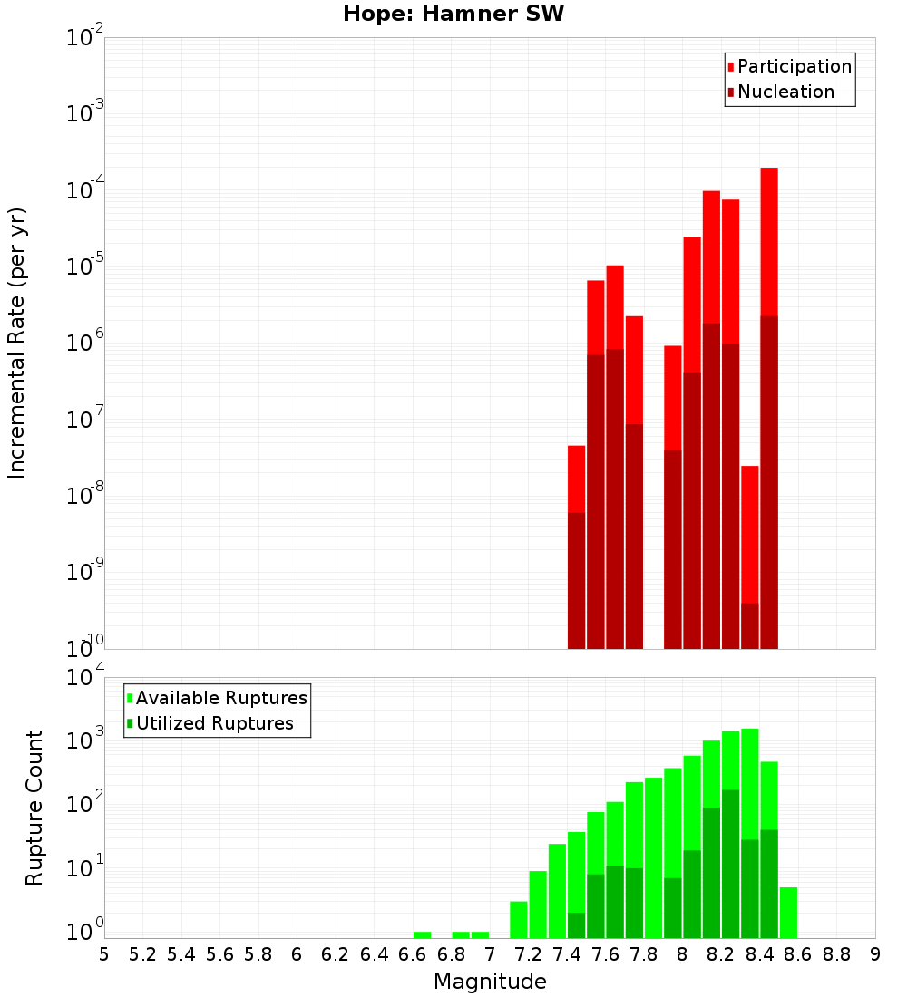 Incremental Plot