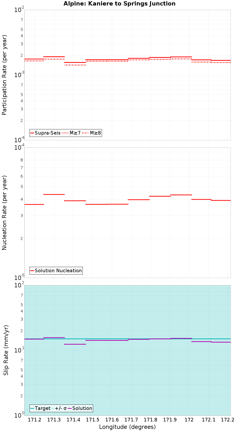 Along-strike plot