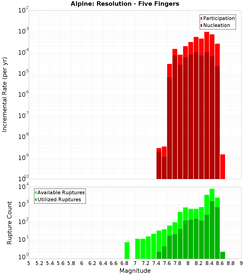 Incremental Plot