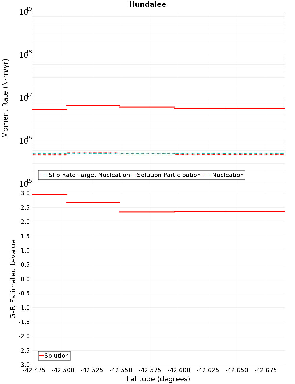 Along-strike plot