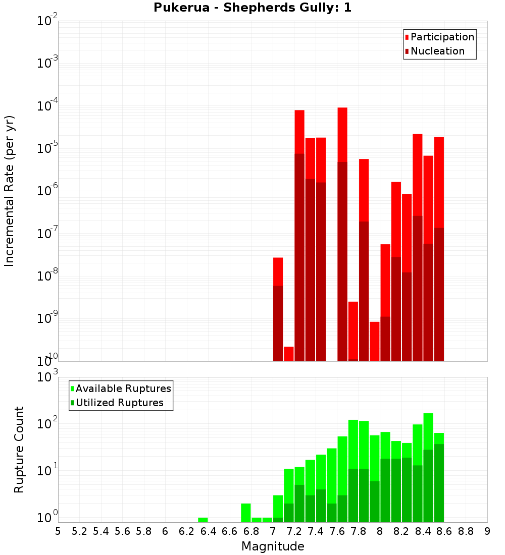 Incremental Plot