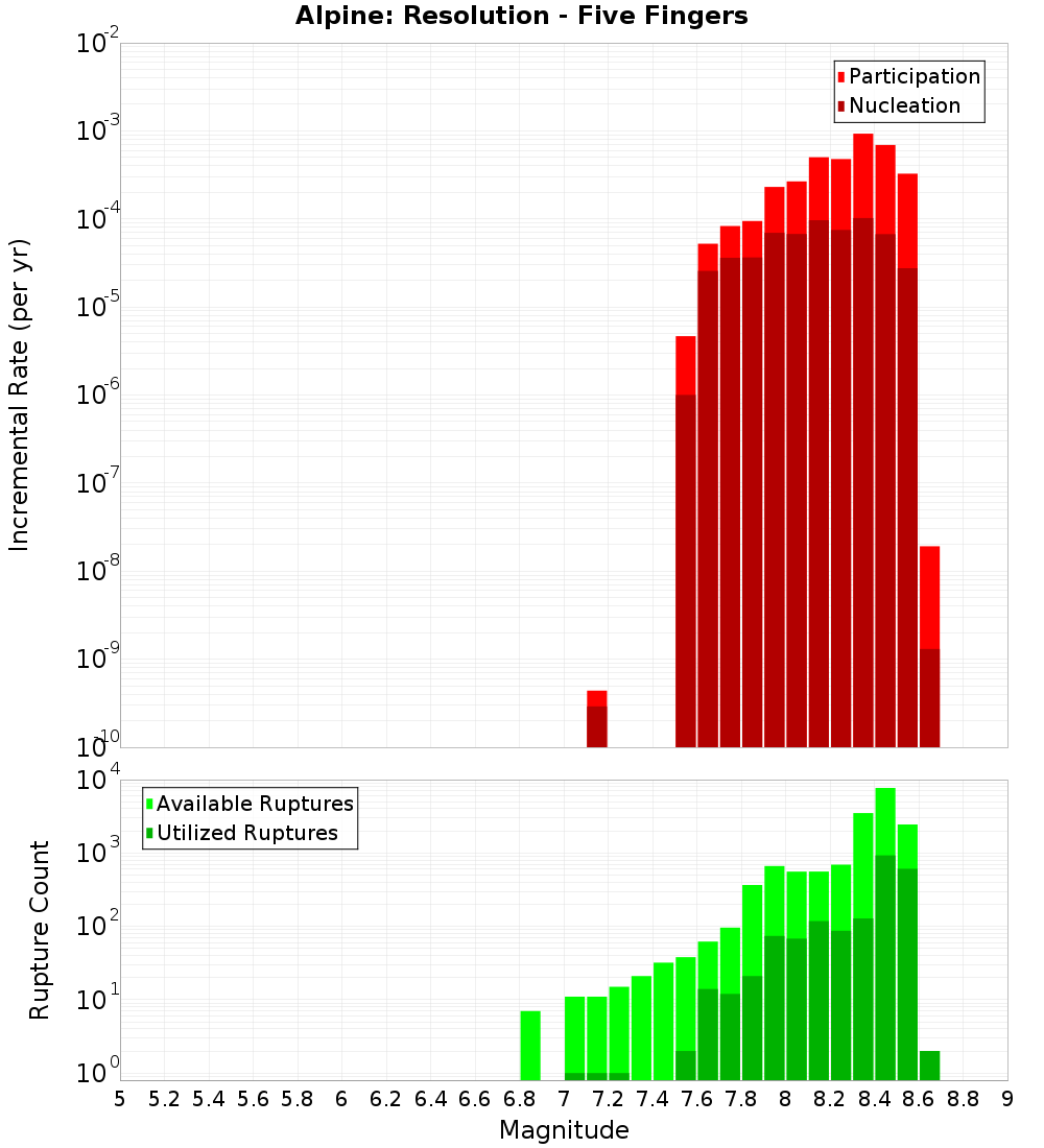 Incremental Plot