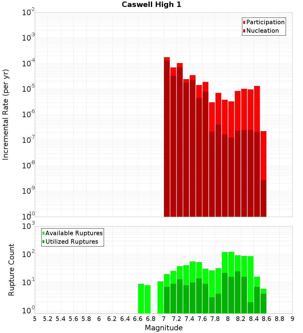 Incremental Plot