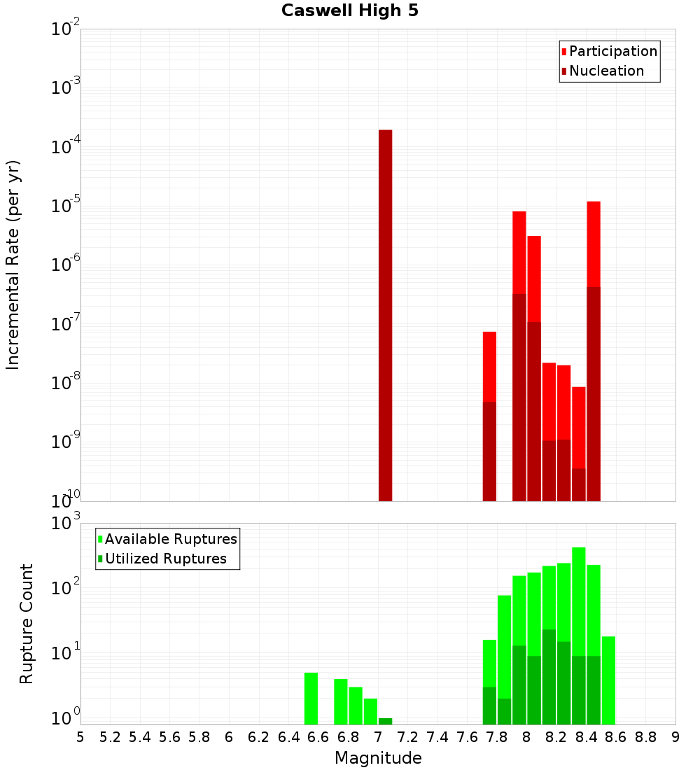Incremental Plot