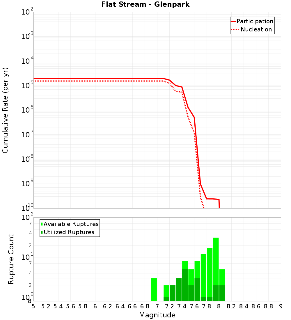 Cumulative Plot