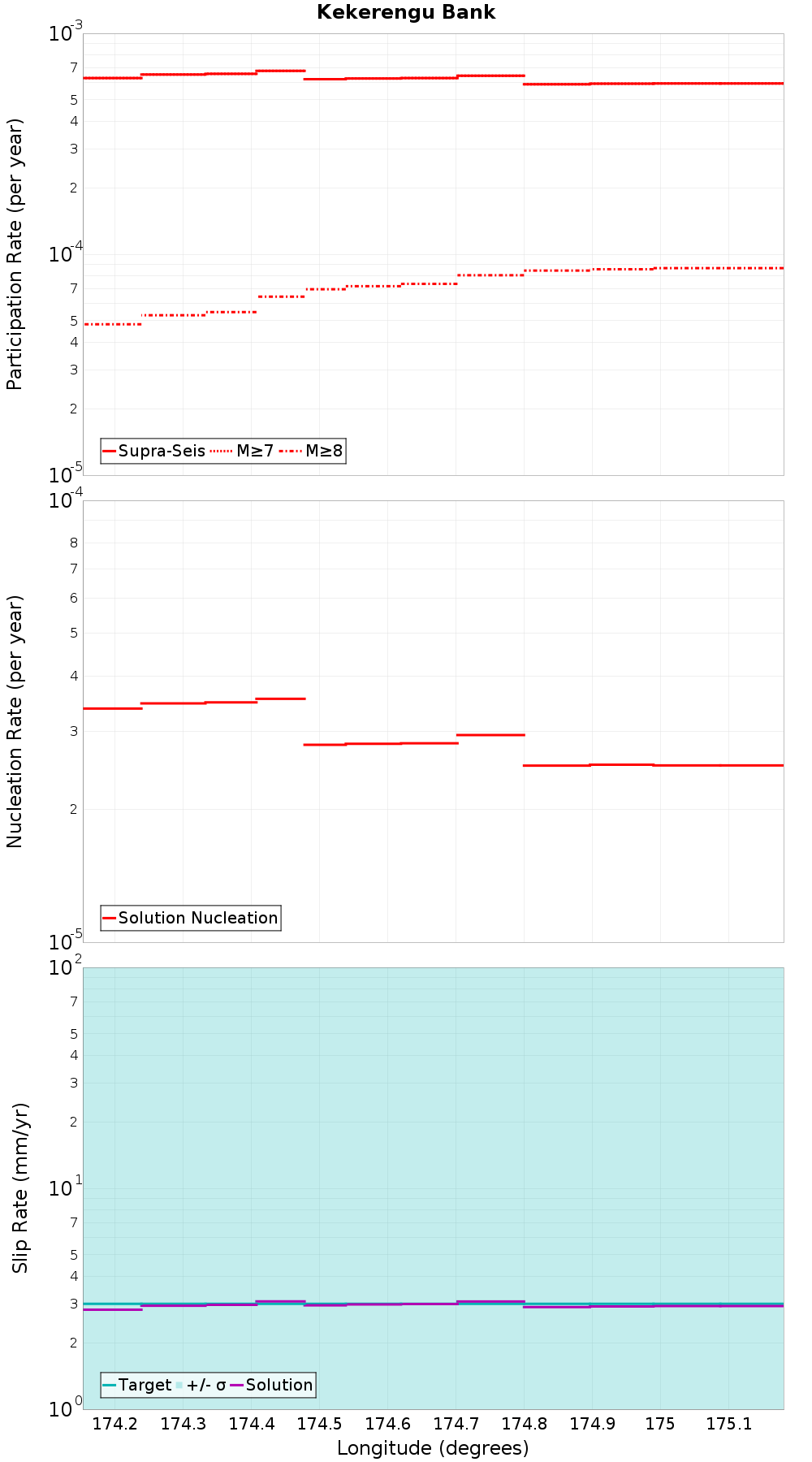 Along-strike plot