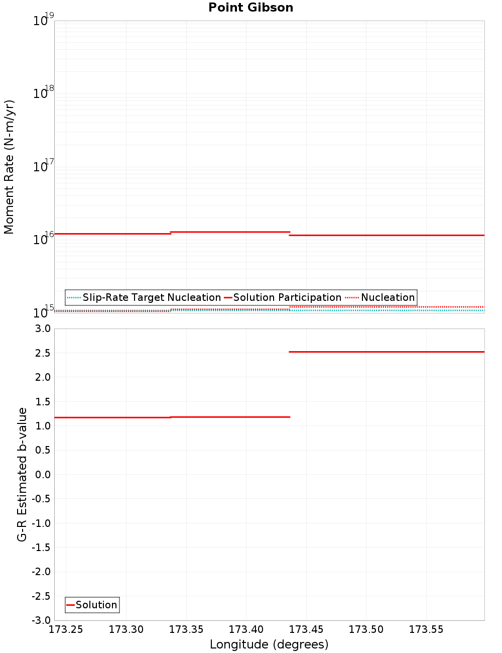 Along-strike plot