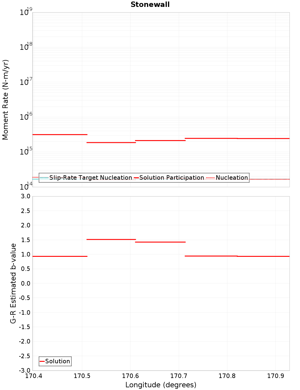 Along-strike plot