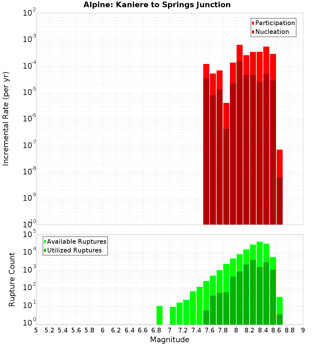 Incremental Plot