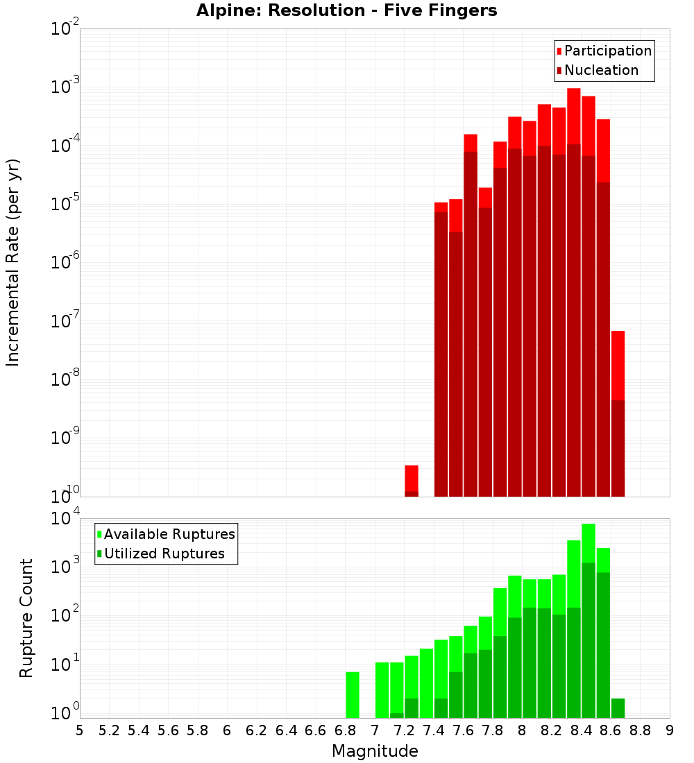 Incremental Plot