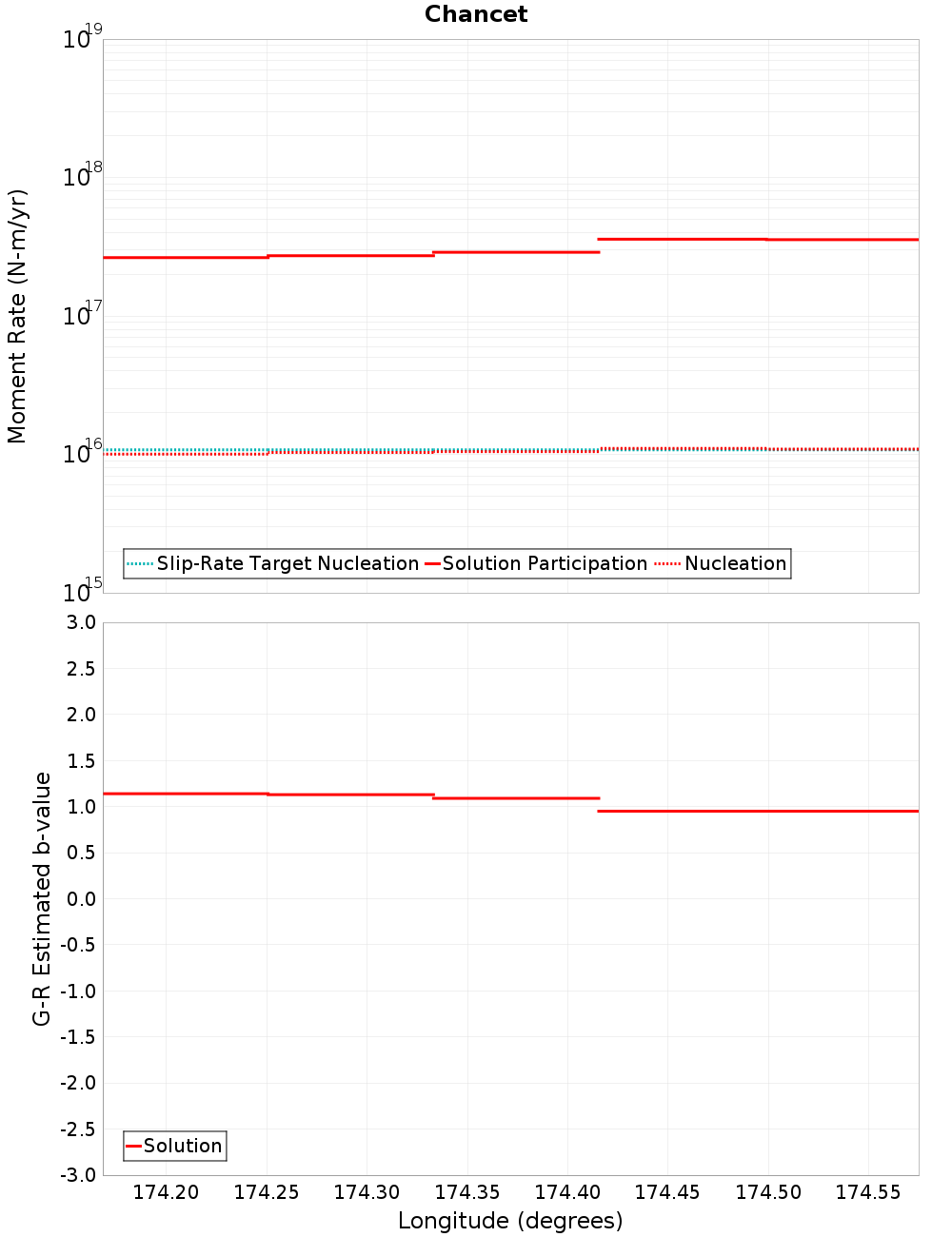 Along-strike plot