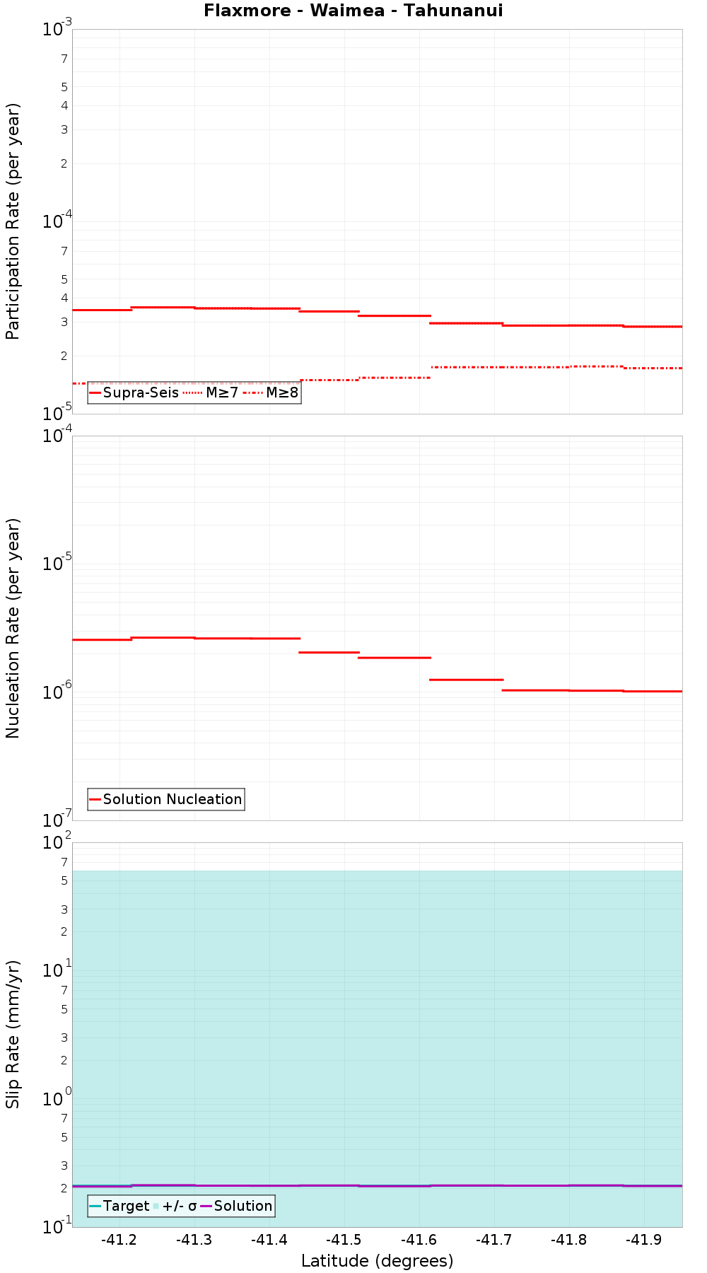 Along-strike plot
