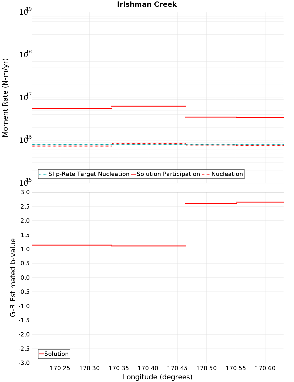 Along-strike plot
