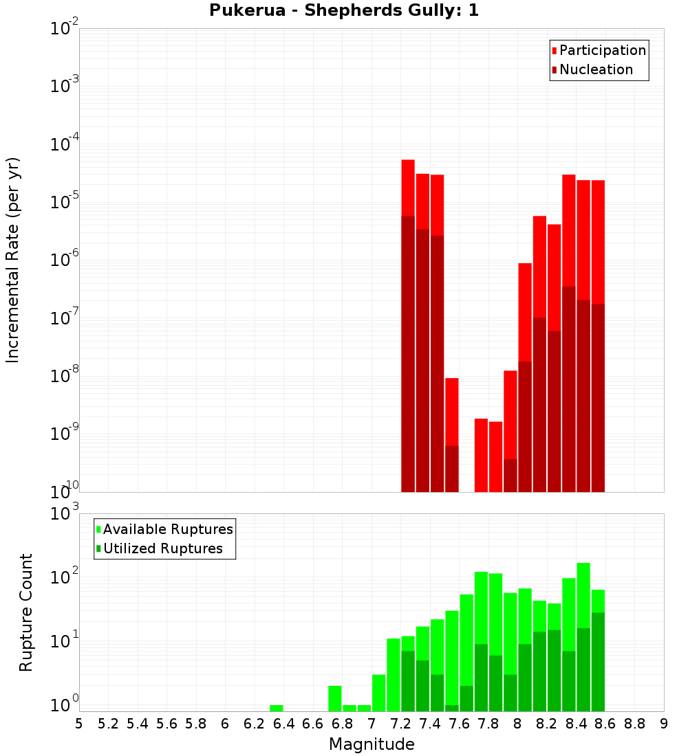 Incremental Plot