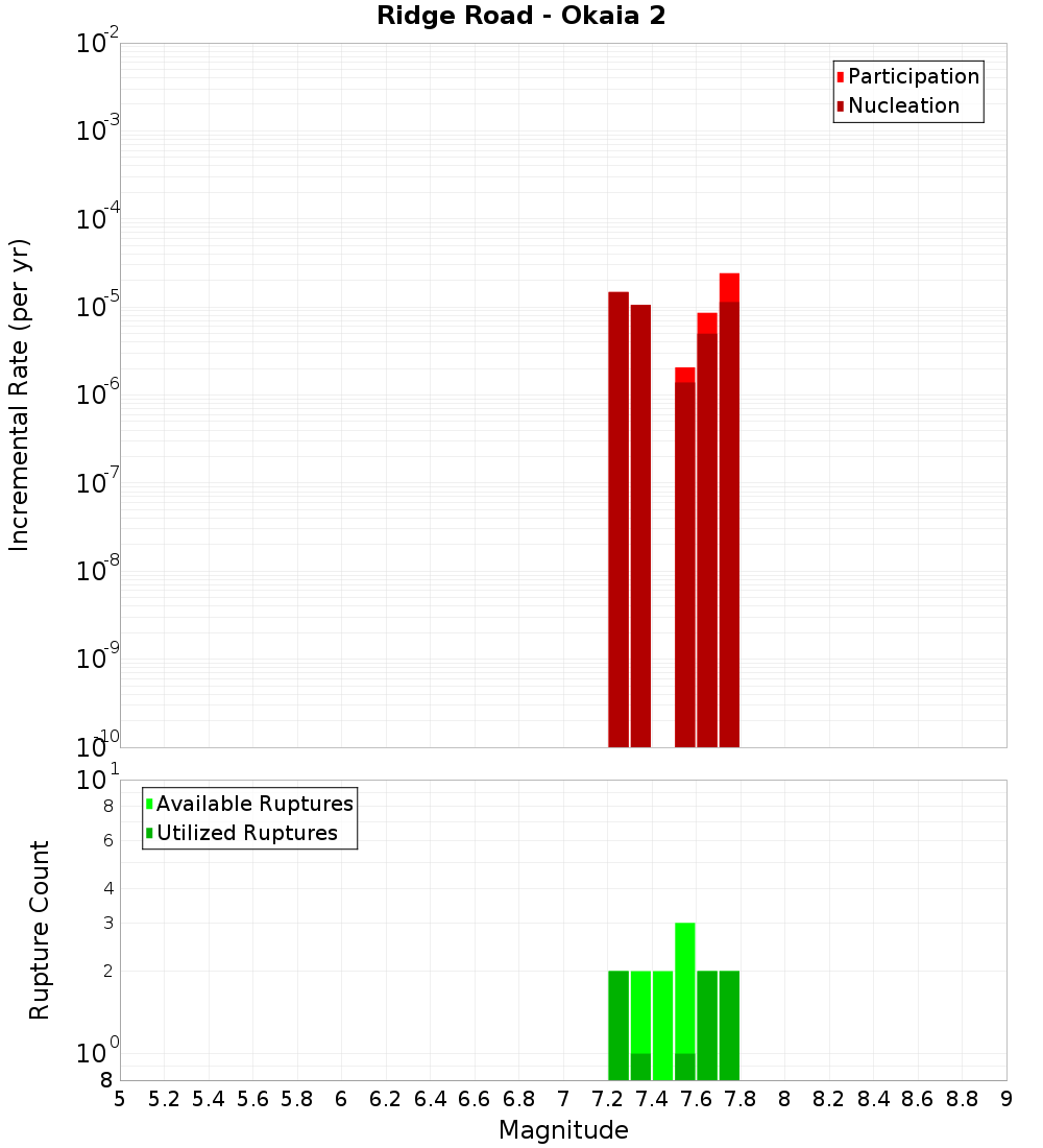 Incremental Plot